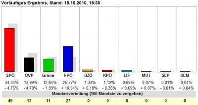 Wien_Gemeinderatswahl_2010_Gesamt.jpg