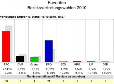 Wien_Bezirksvertretungswahl_2010_Favoriten.jpg